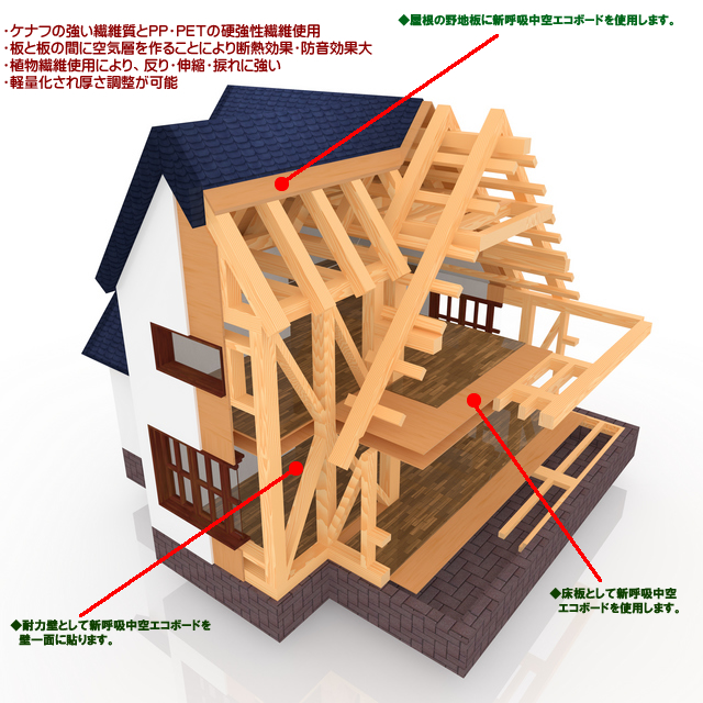 建築用資材としても繊維ボードは活用できます。